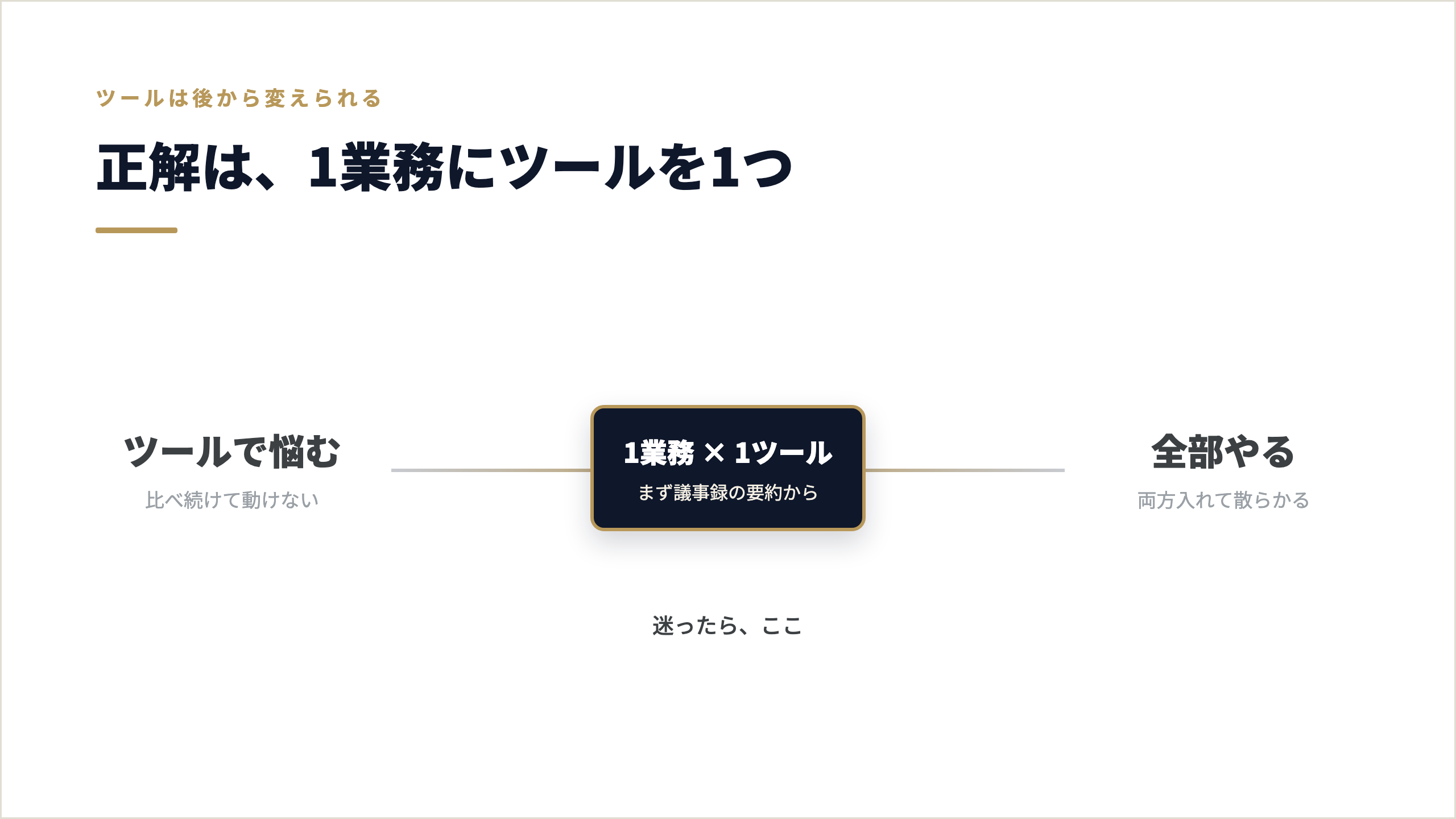 正解は1業務にツールを1つ──「ツールで悩む」と「全部やる」の間に、1業務に1ツールでまず始めるのが正解という使い分けの図