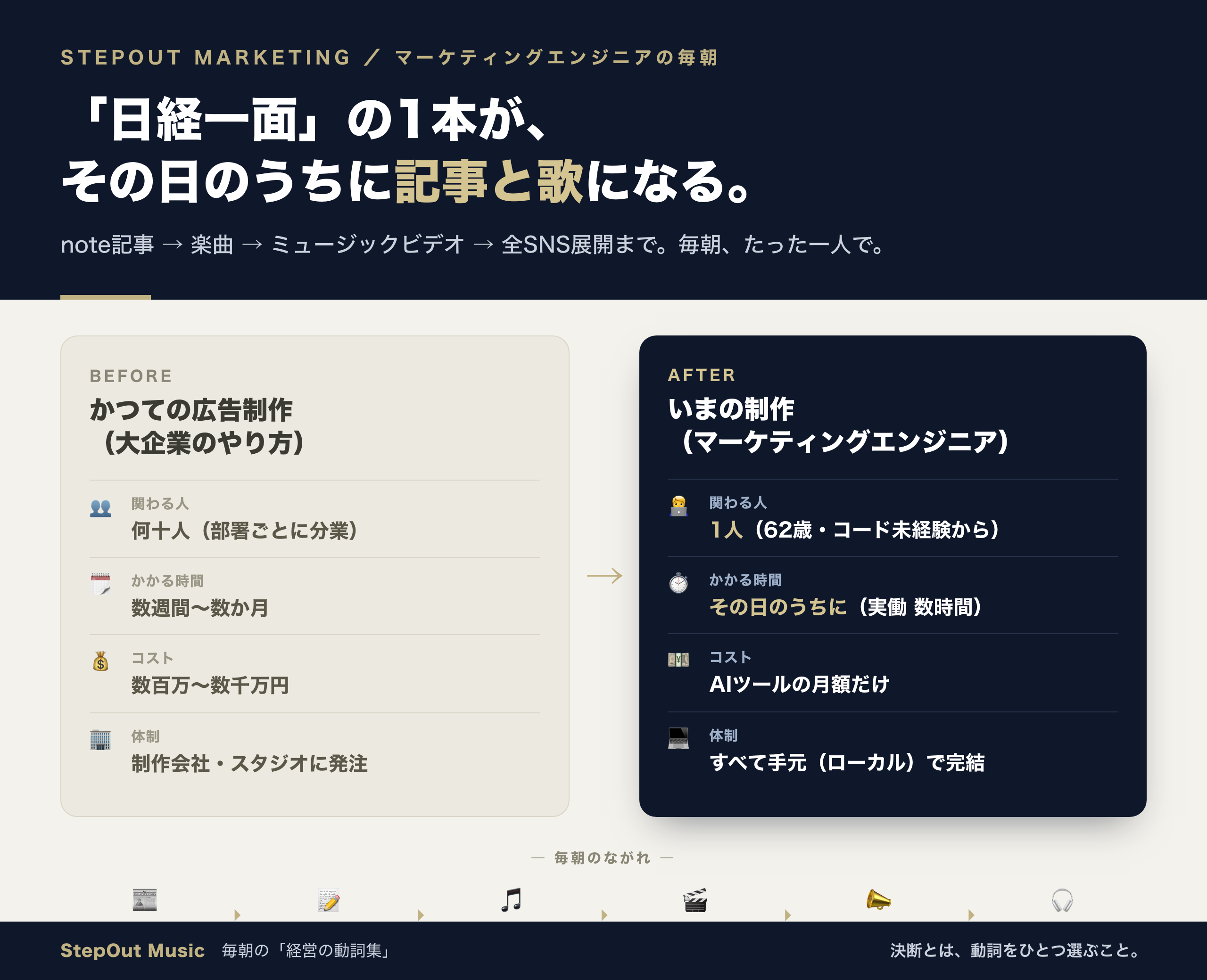 日経一面の記事1本が、その日のうちに記事と歌になる。かつての広告制作(何十人・数週間・数千万円)と、いまのマーケティングエンジニア(一人・AI・朝のうち)の対比図