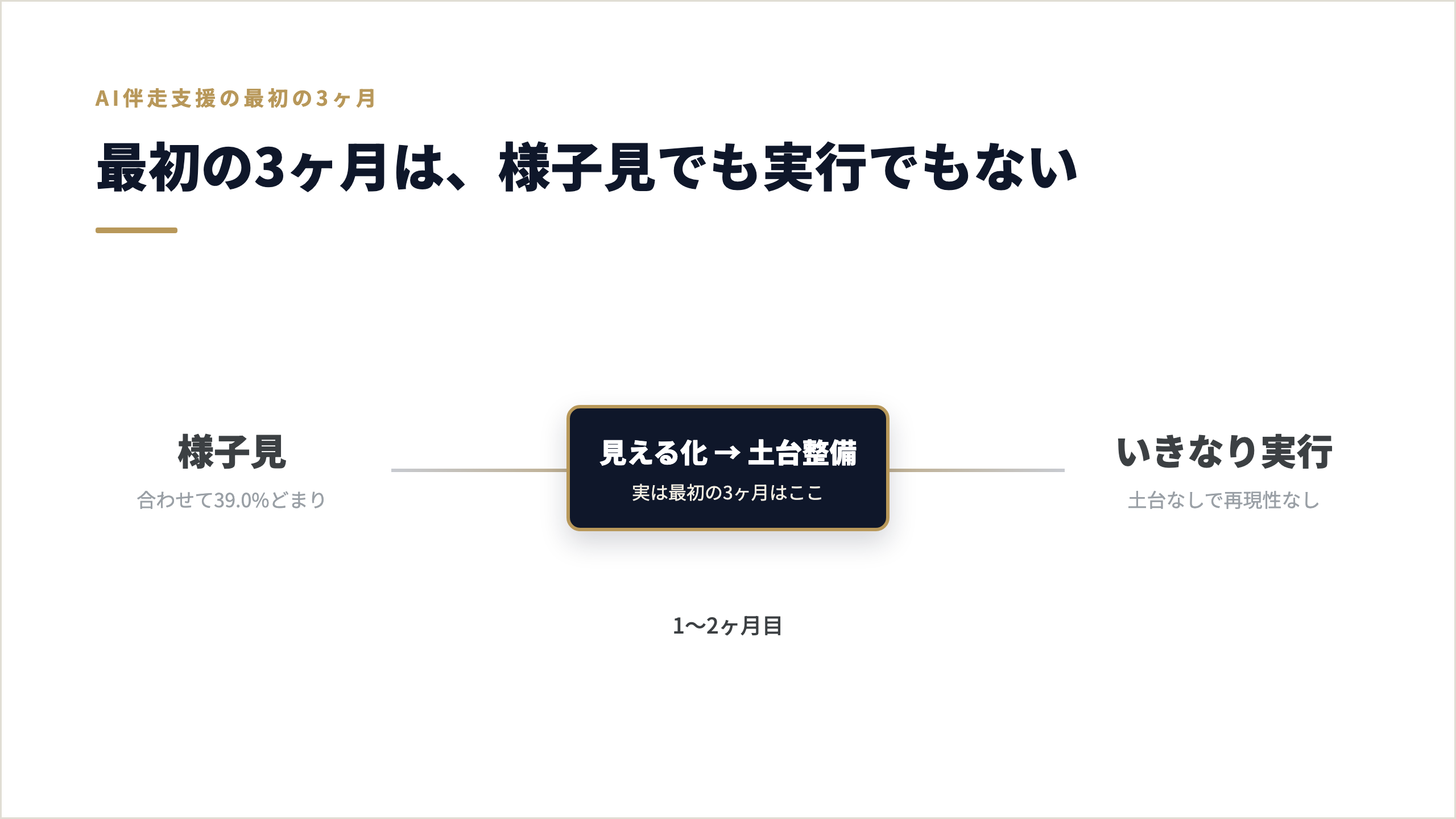 「様子見」でも「いきなり実行」でもない、隠れた第3の道