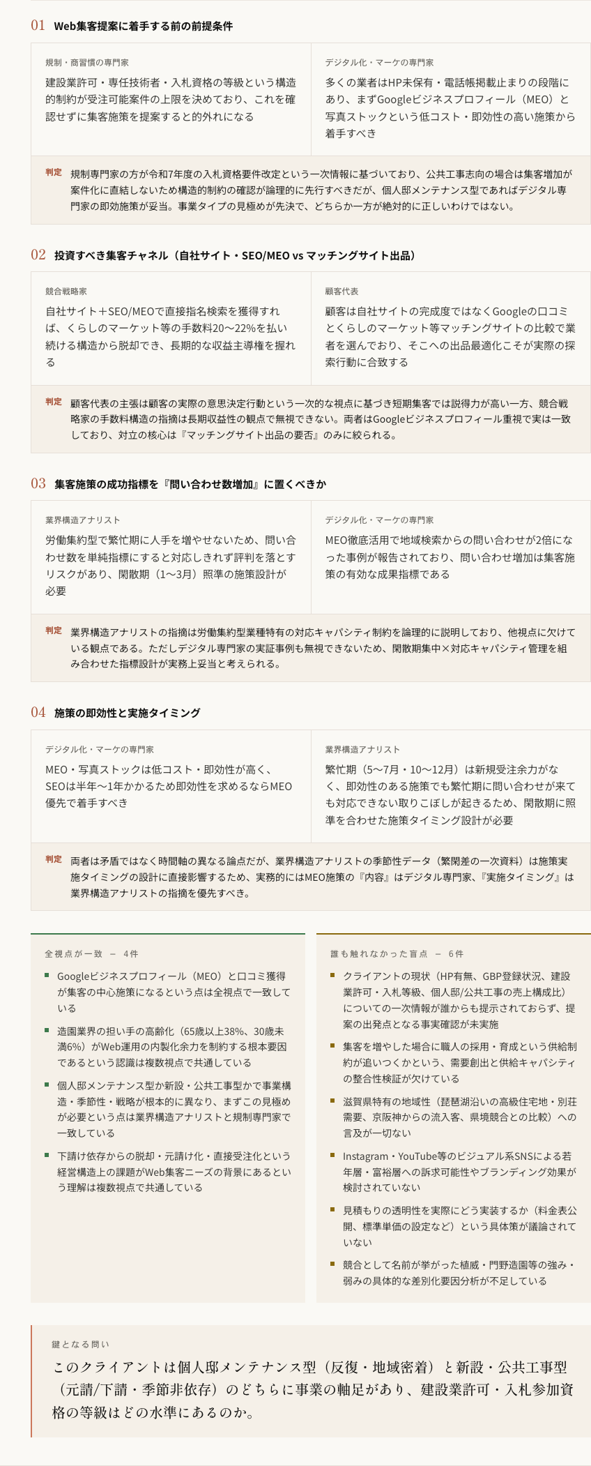 STORMレポートの「対立と合意」画面。集客施策の成功指標を問い合わせ数に置くべきか等の論点ごとに、デジタル専門家と業界構造アナリストの主張が並び、その下に判定と、誰も触れなかった盲点が列挙されている